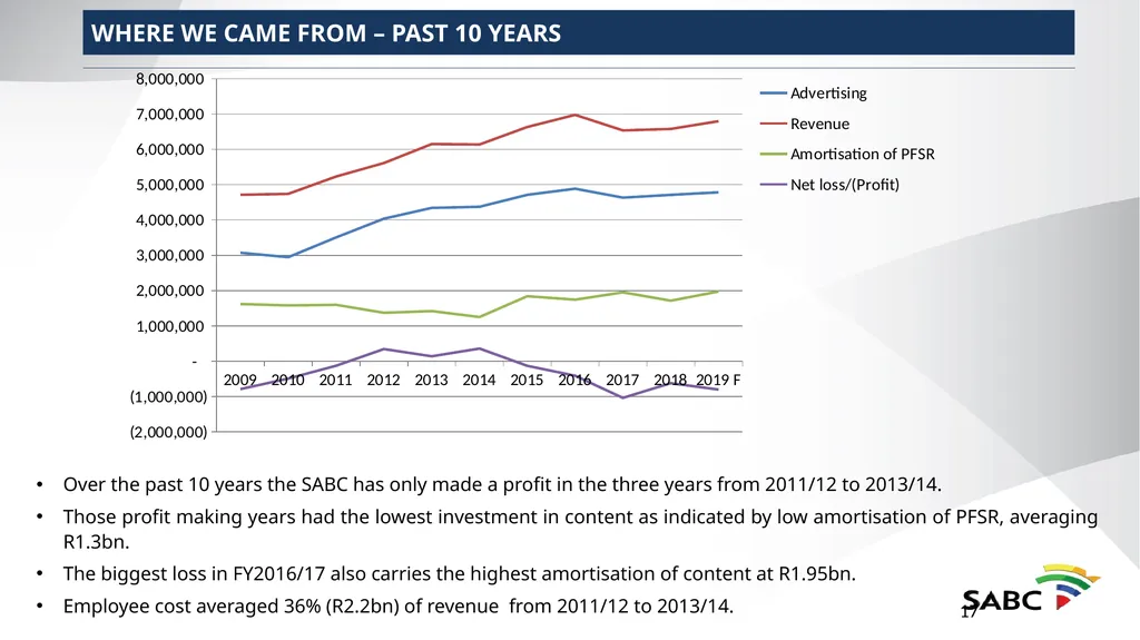 SABC PRESENTATION TO SELECT COMMITTEE ON PUBLIC - slide 17 of 36