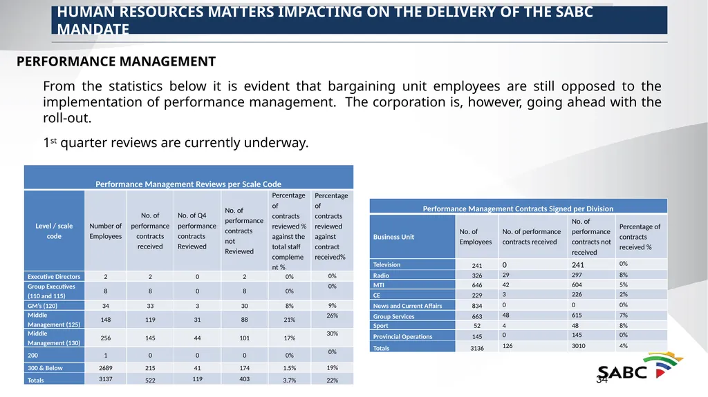 SABC PRESENTATION TO SELECT COMMITTEE ON PUBLIC - slide 34 of 36