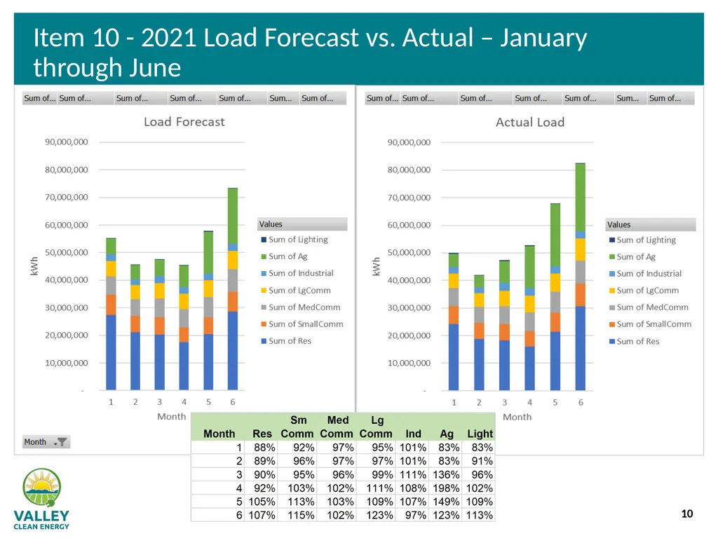 VCE Community Advisory Committee Meeting – - slide 10 of 45