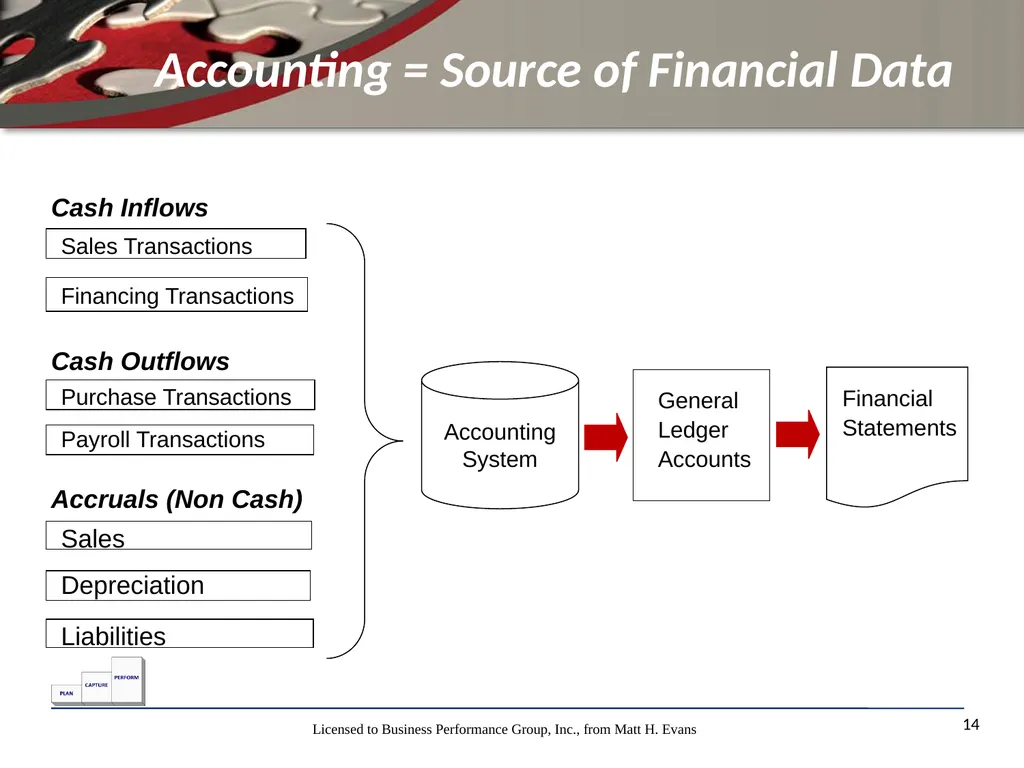 Finance for Non Financial Managers Matt H. Evans - slide 14 of 120