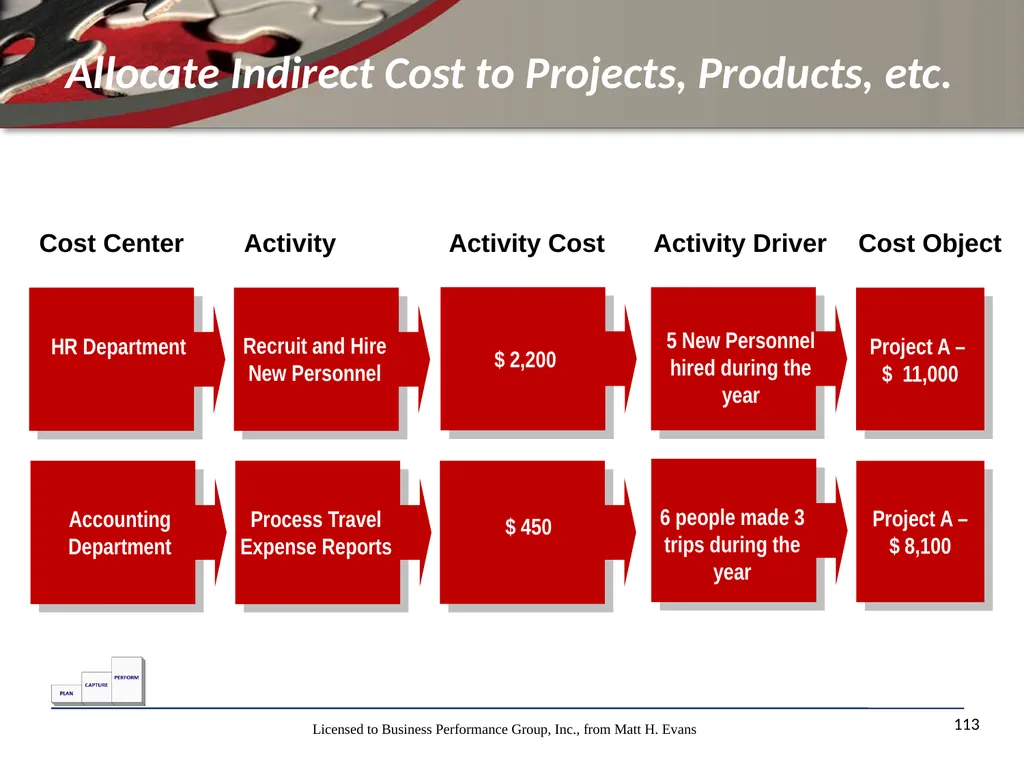 Finance for Non Financial Managers Matt H. Evans - slide 113 of 120