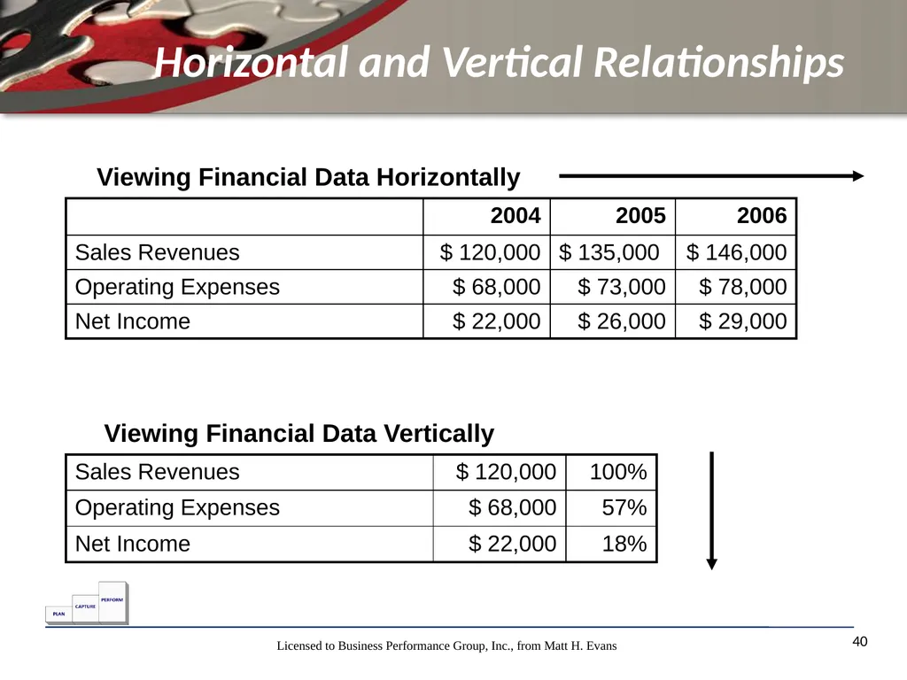 Finance for Non Financial Managers Matt H. Evans - slide 40 of 120