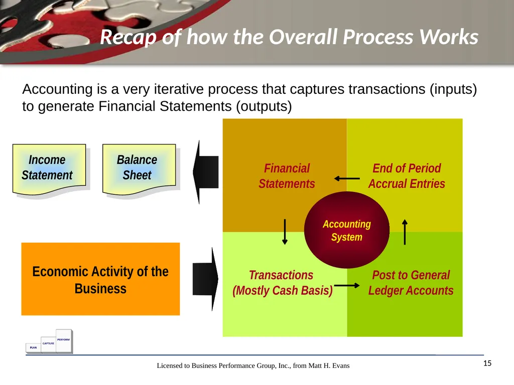 Finance for Non Financial Managers Matt H. Evans - slide 15 of 120