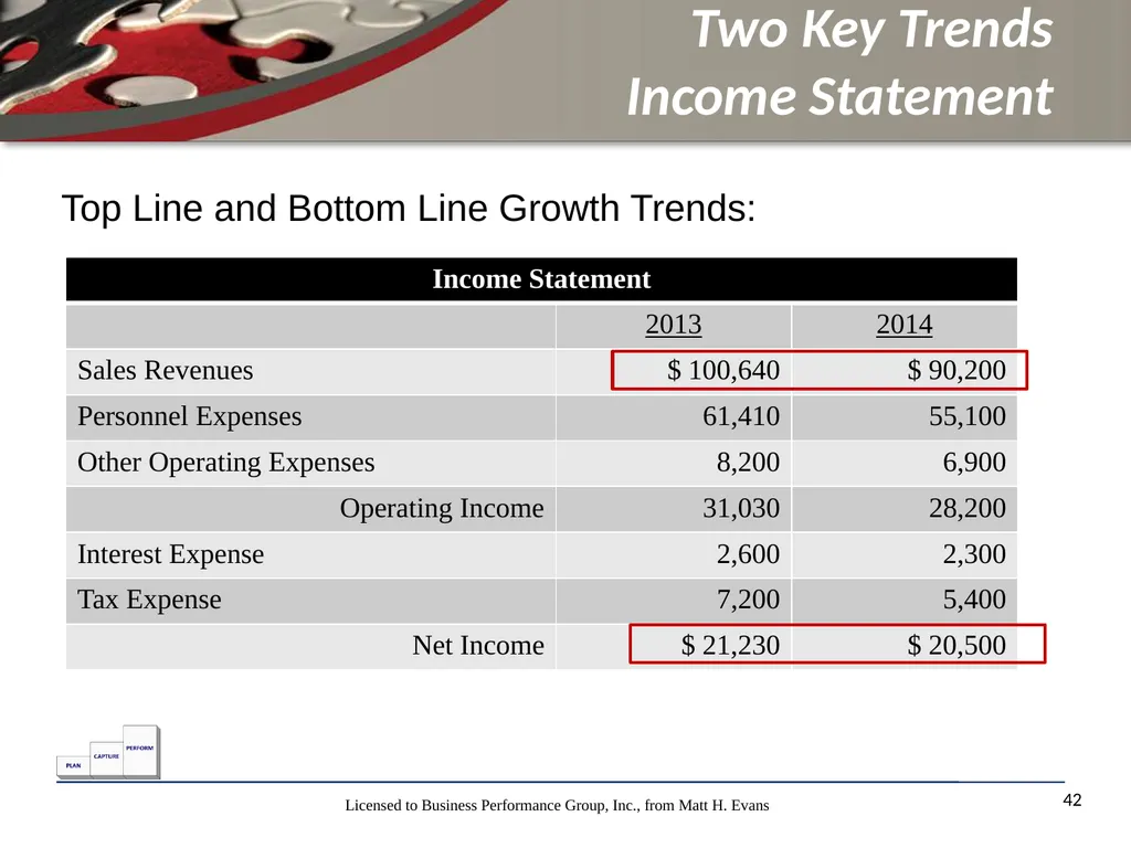 Finance for Non Financial Managers Matt H. Evans - slide 42 of 120