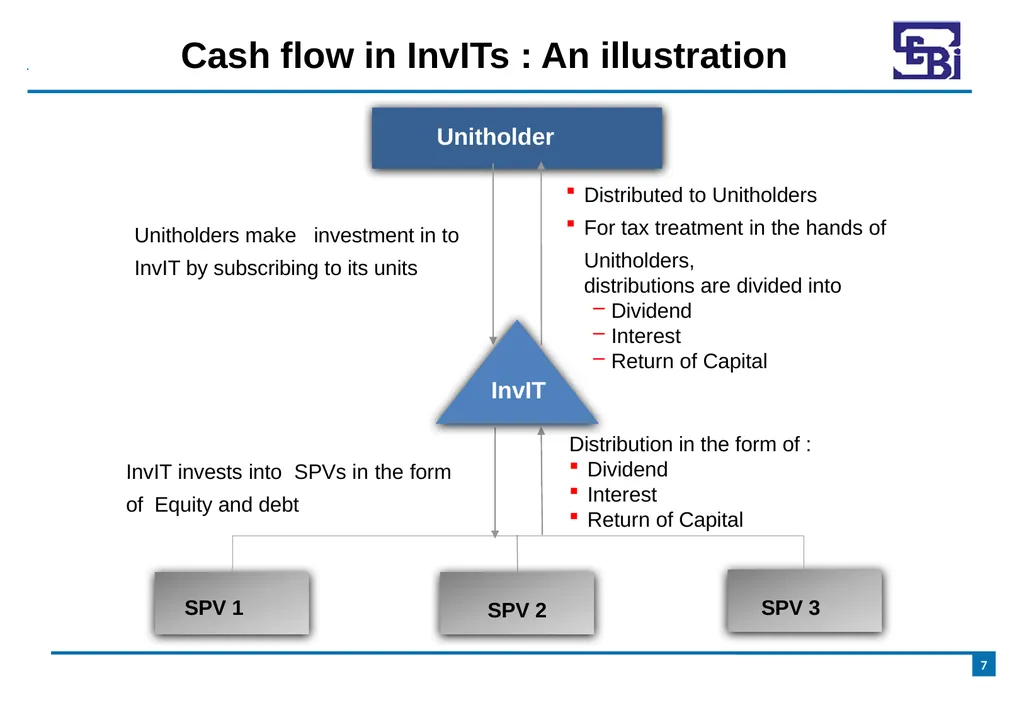 Introduction to Infrastructure Investment Trusts - slide 7 of 19