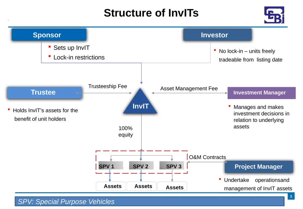 Introduction to Infrastructure Investment Trusts - slide 5 of 19
