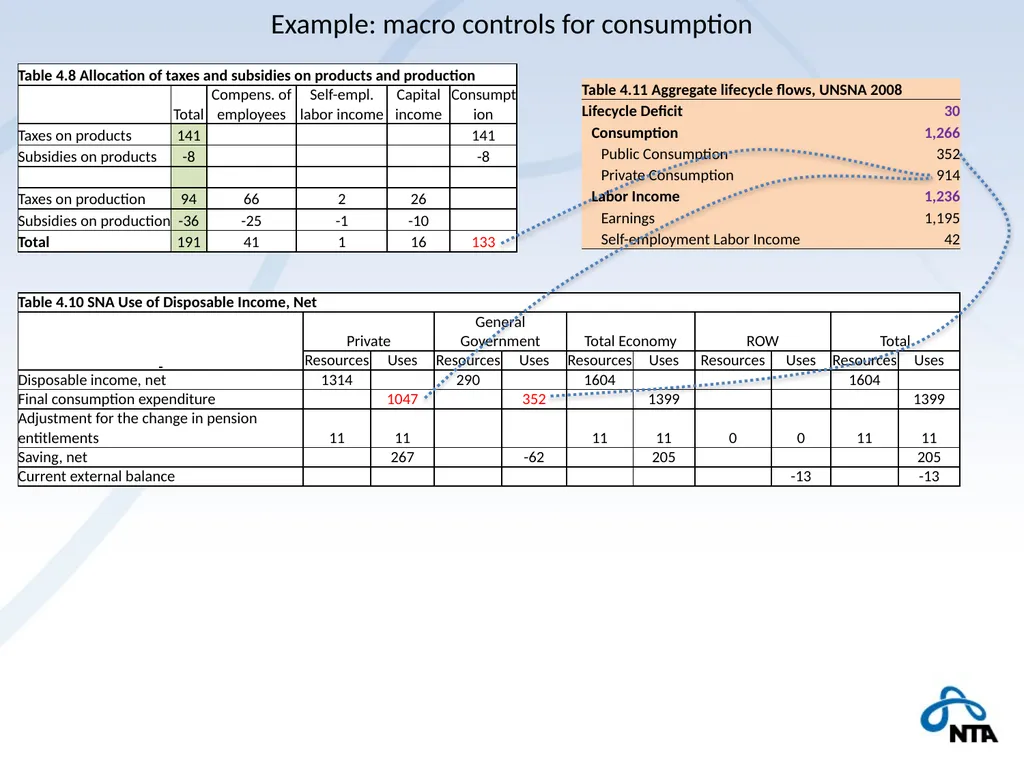 NTA and the Macro Economy Using macro controls - slide 26 of 32