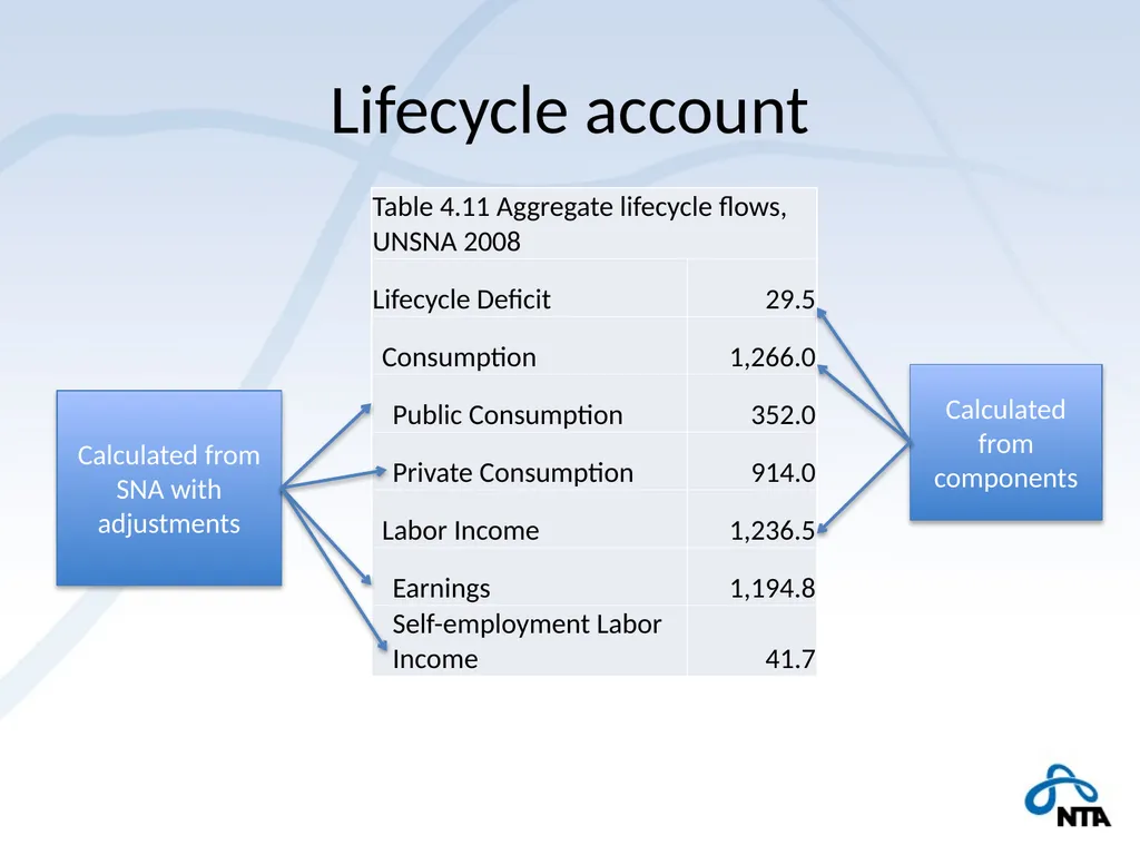 NTA and the Macro Economy Using macro controls - slide 5 of 32