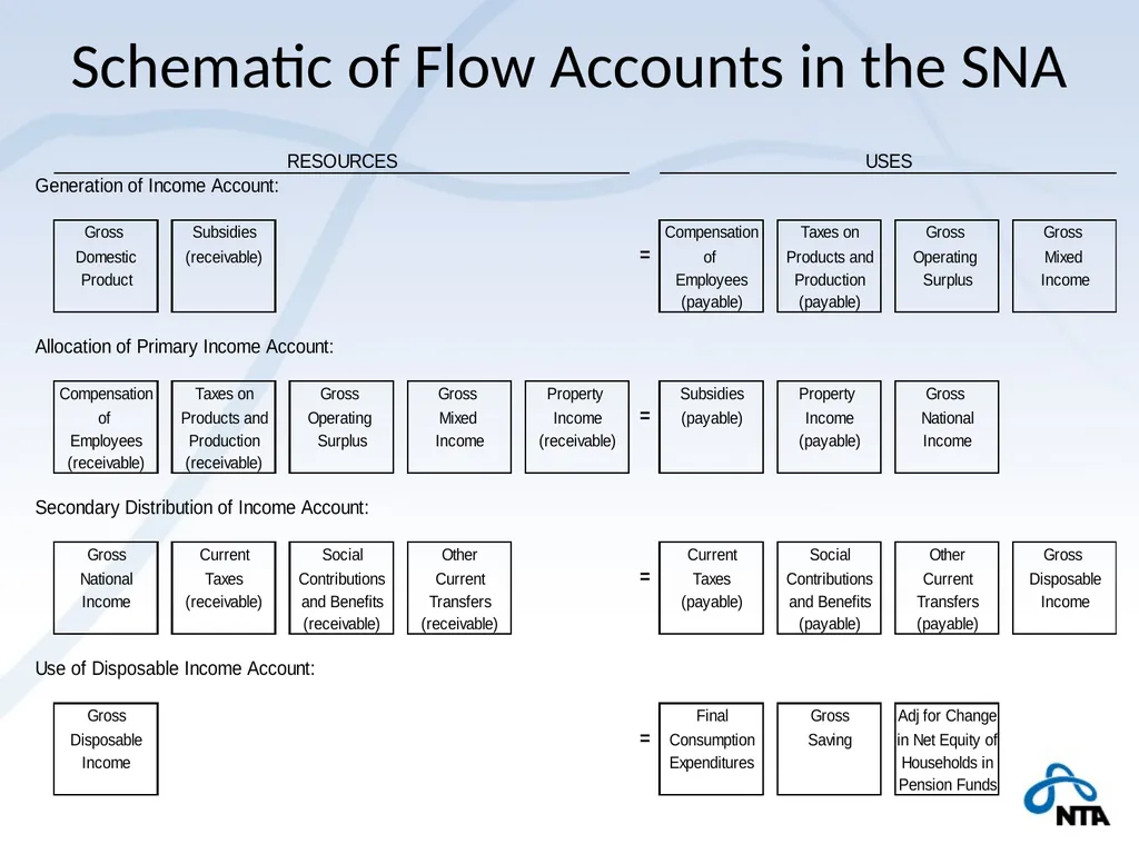 NTA and the Macro Economy Using macro controls - slide 13 of 32