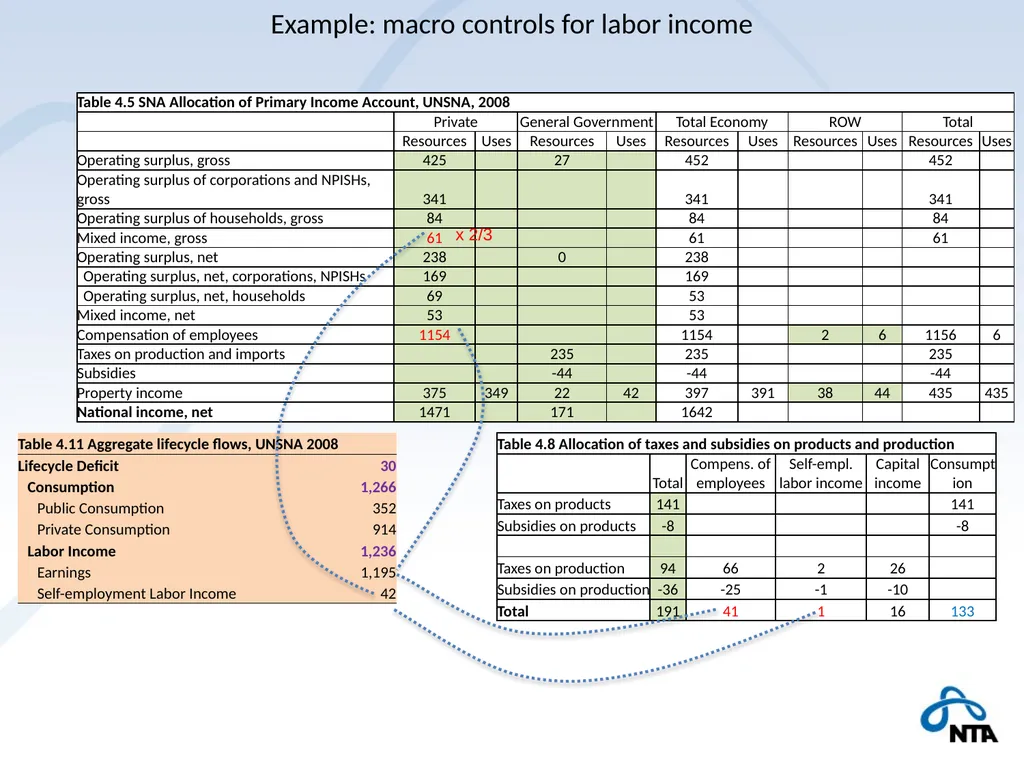 NTA and the Macro Economy Using macro controls - slide 27 of 32