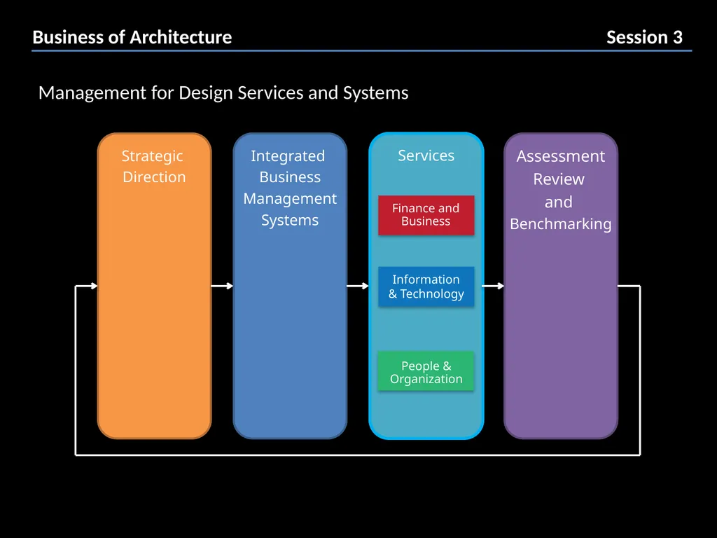 Presenter: Rob Peake Management for Design | ACA - slide 5 of 30