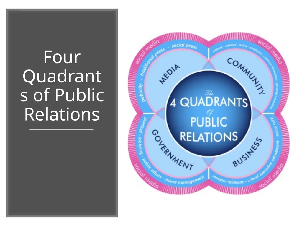 The Four Quadrants of Public Relations 1944 Rex - slide 3 of 8