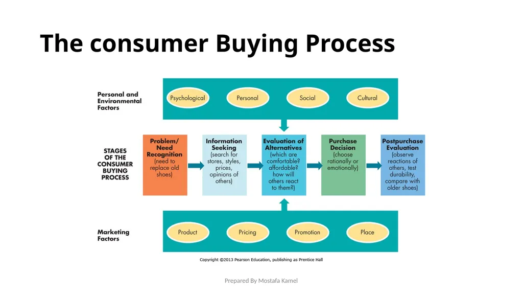 Chapter 11 Marketing Process and Consumer - slide 20 of 25