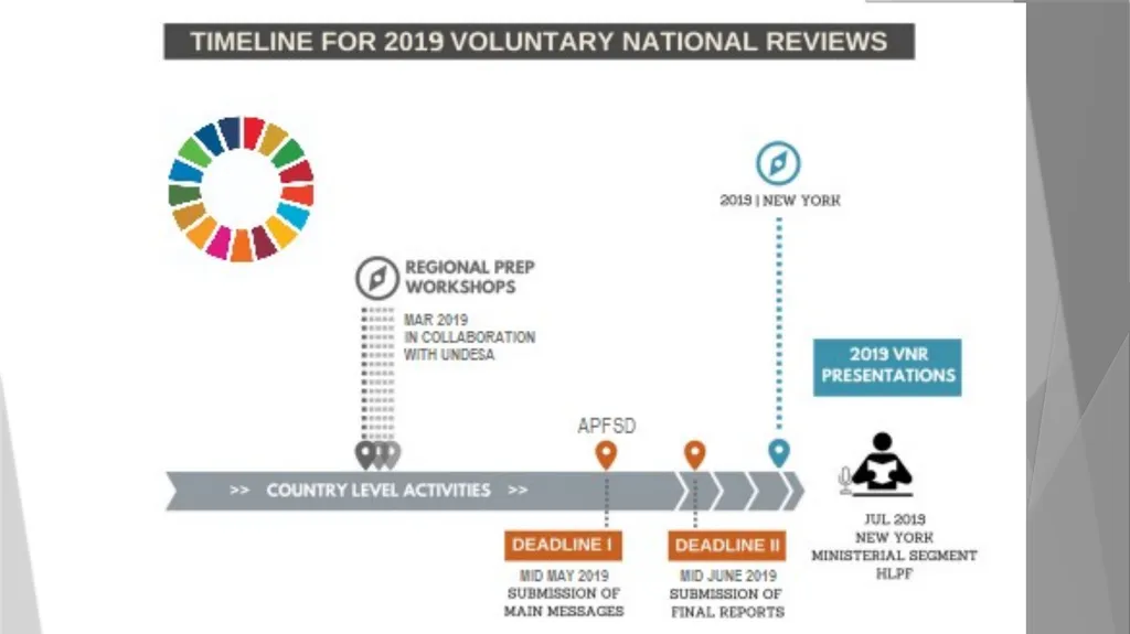 VOLUNTARY NATIONAL REVIEWS AND INSTITUTIONAL - slide 5 of 20