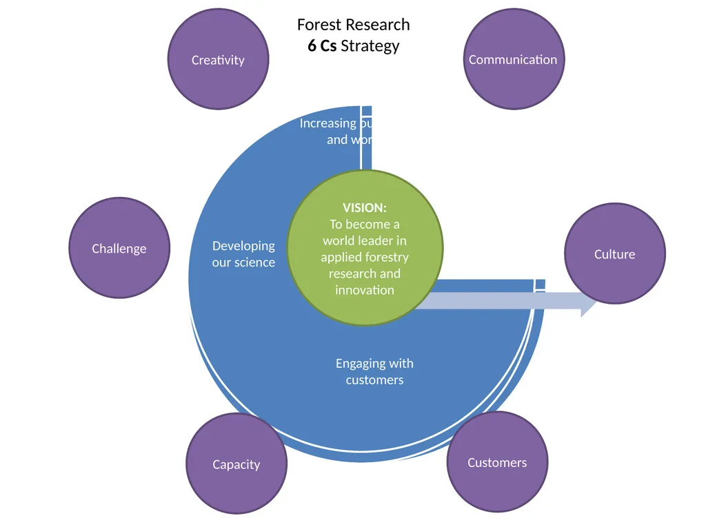 Forest Research Towards a New Strategy Context The - slide 18 of 19