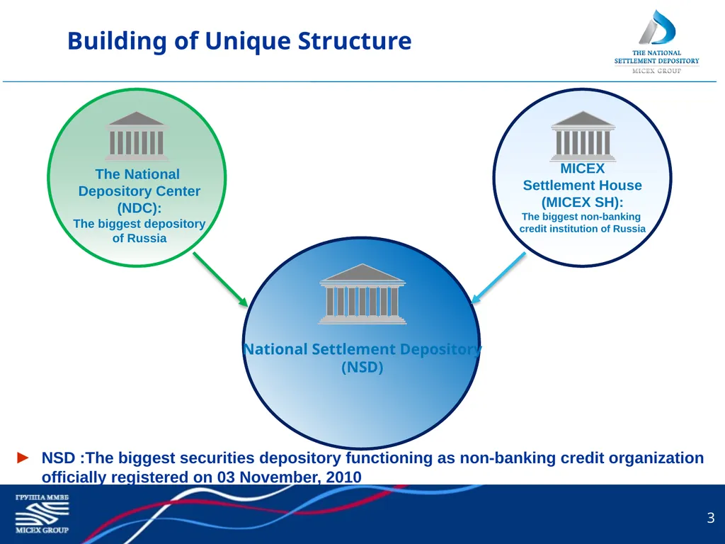 1 National Settlement Depository: The New Element - slide 3 of 14