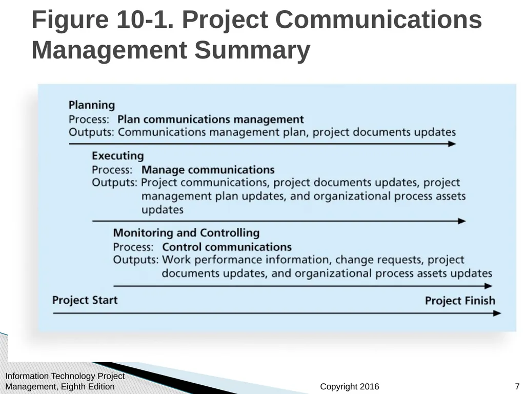 Chapter 10: Project Communications Management - slide 7 of 46