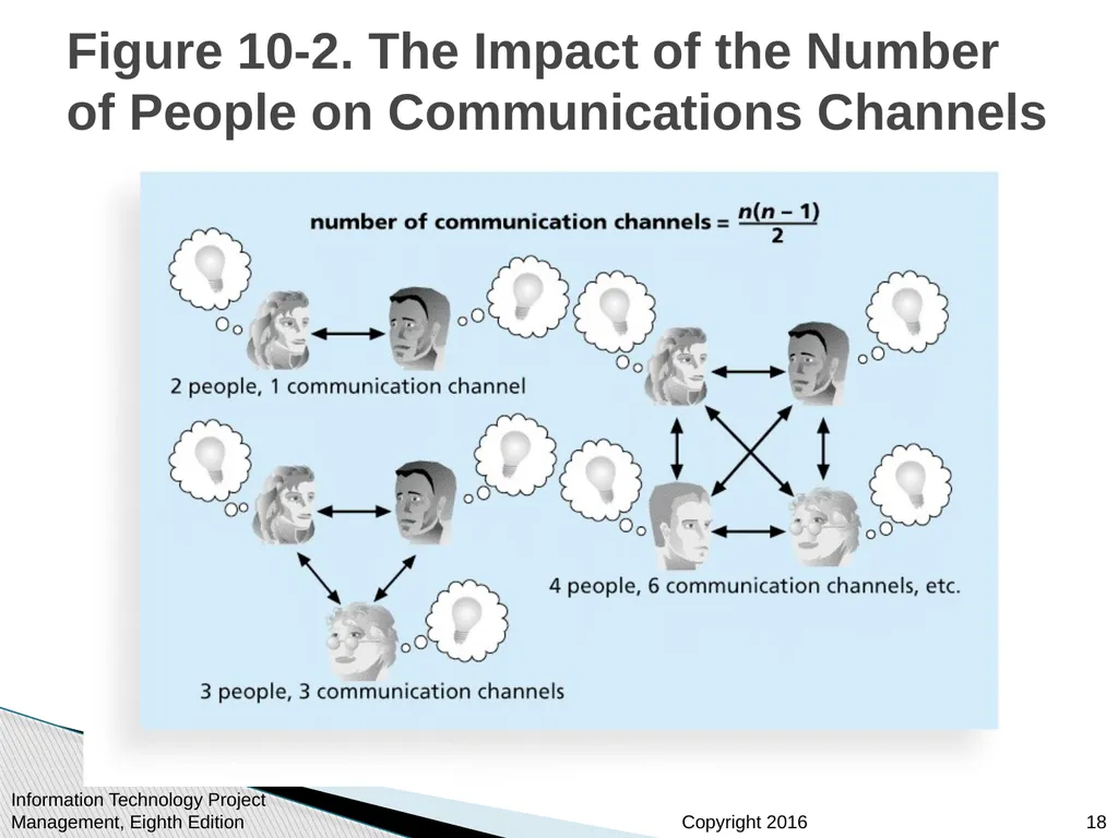 Chapter 10: Project Communications Management - slide 18 of 46