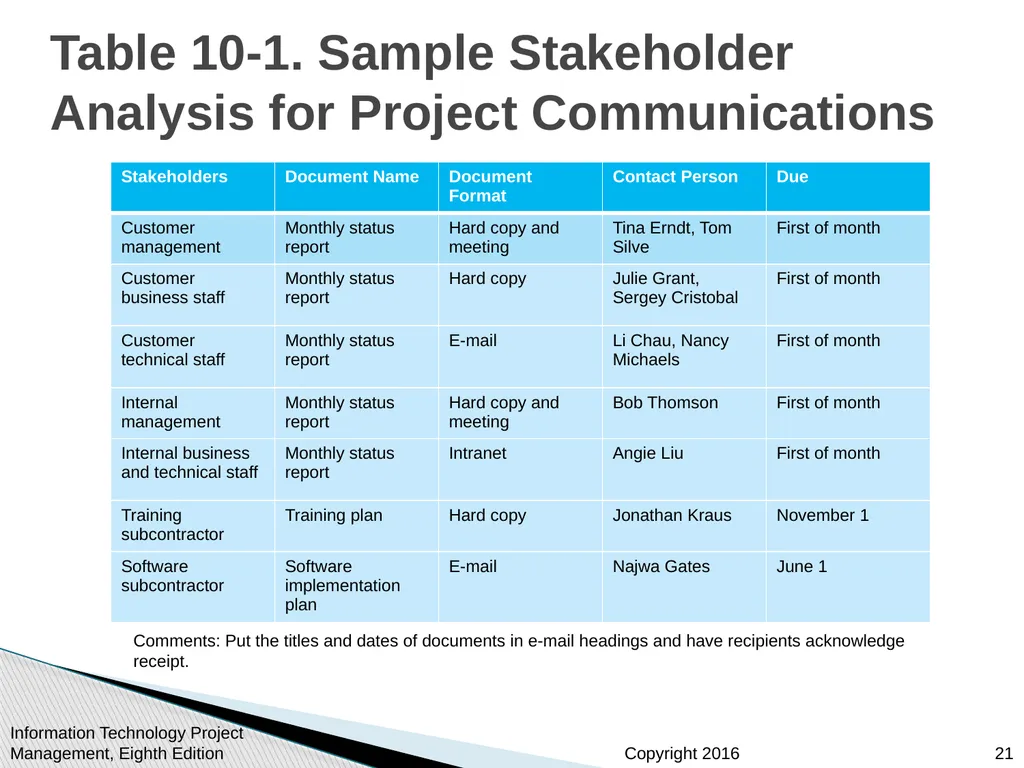 Chapter 10: Project Communications Management - slide 21 of 46