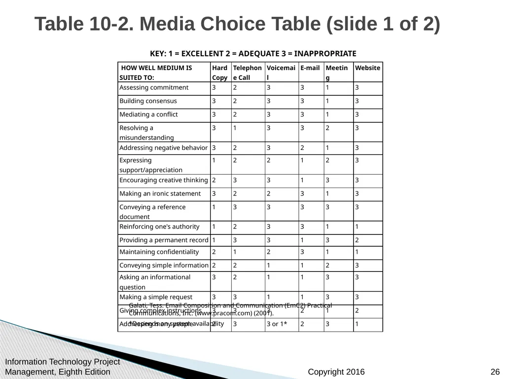 Chapter 10: Project Communications Management - slide 26 of 46
