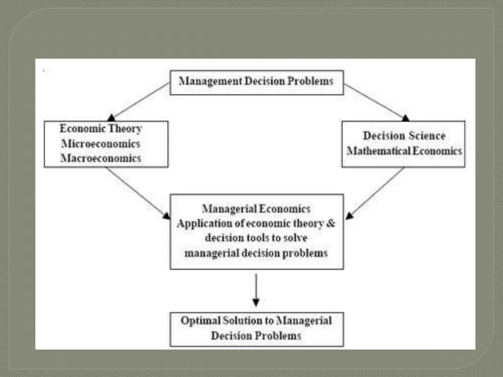 Nature and Scope of Managerial Economics -SARIKA - slide 3 of 22
