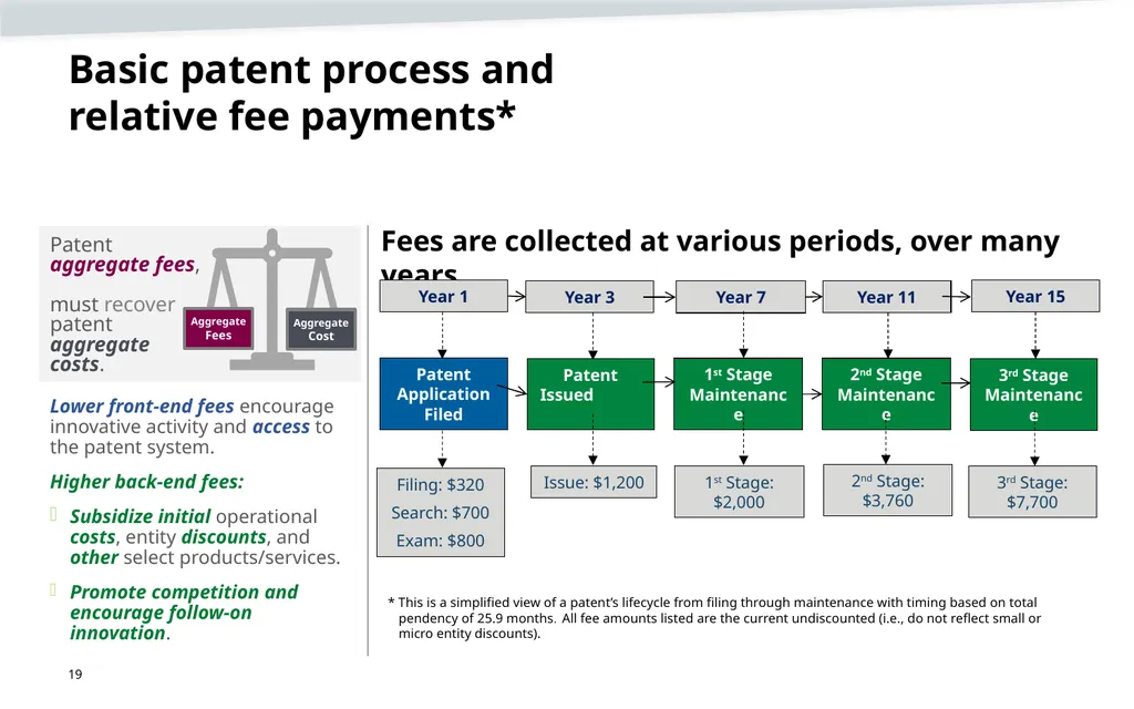 May 2023 Patent Fee Proposal Background - slide 19 of 60