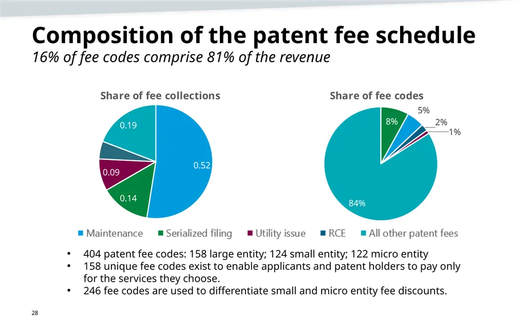 May 2023 Patent Fee Proposal Background - slide 28 of 60