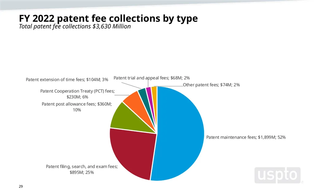 May 2023 Patent Fee Proposal Background - slide 29 of 60