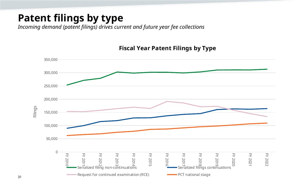 May 2023 Patent Fee Proposal Background - slide 31 of 60