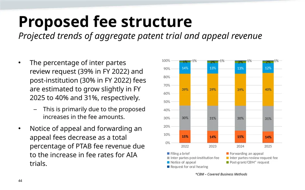 May 2023 Patent Fee Proposal Background - slide 44 of 60