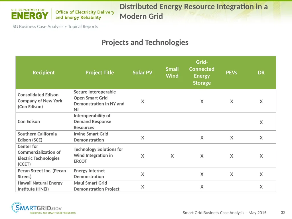 2015 Progress Report for OE ARRA Smart Grid - slide 32 of 37