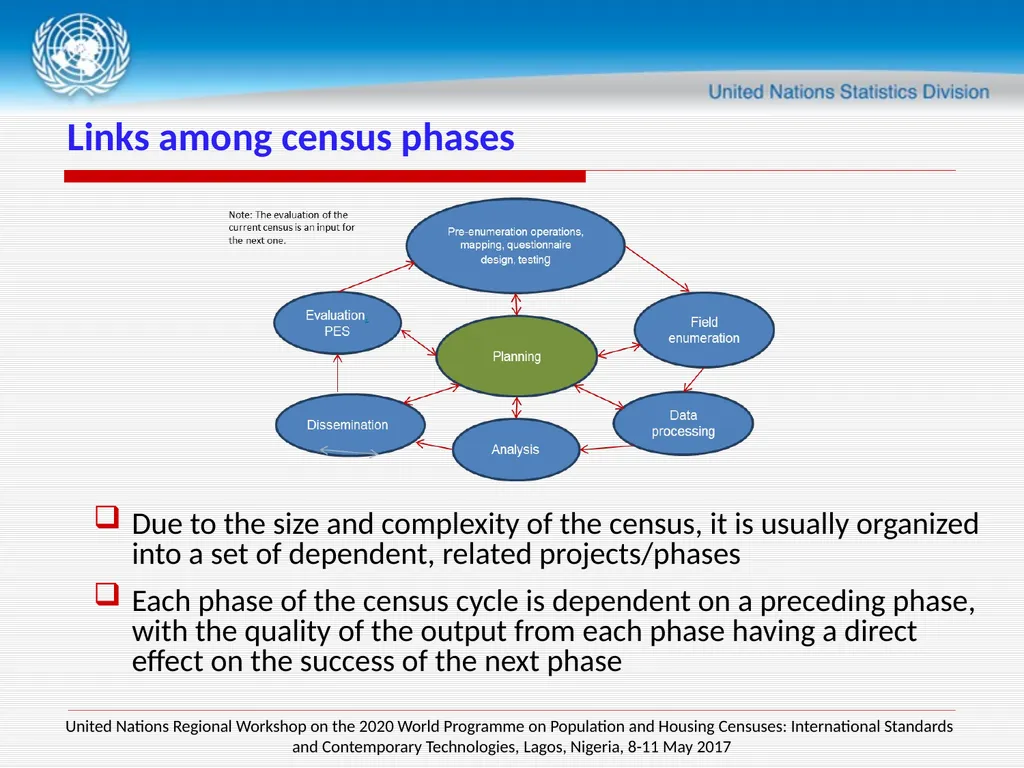 Session 4 Census planning and management UNSD - slide 3 of 27