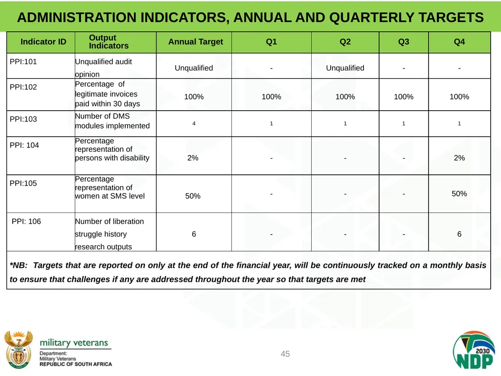 PRESENTATION TO PCD&MV DEPARTMENT OF MILITARY - slide 45 of 68