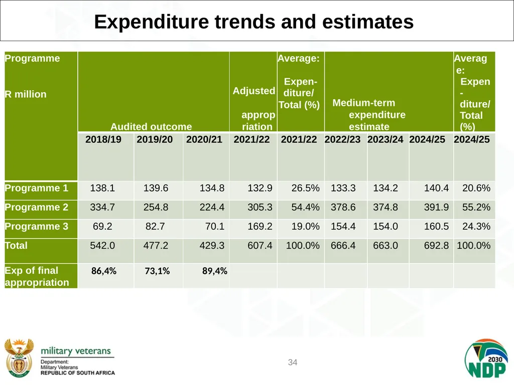 PRESENTATION TO PCD&MV DEPARTMENT OF MILITARY - slide 34 of 68