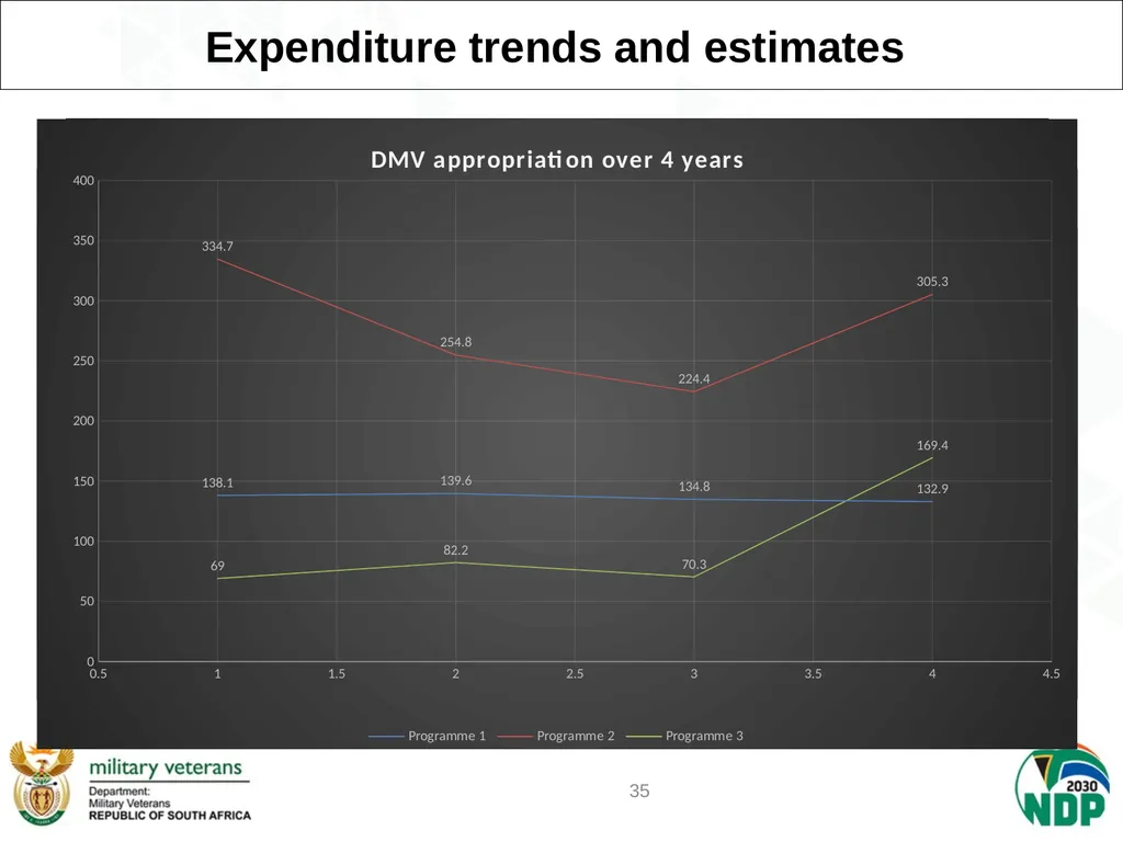 PRESENTATION TO PCD&MV DEPARTMENT OF MILITARY - slide 35 of 68