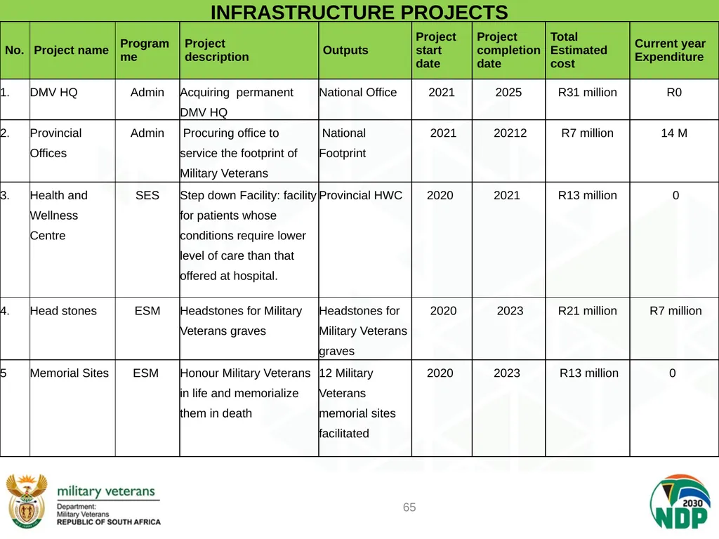 PRESENTATION TO PCD&MV DEPARTMENT OF MILITARY - slide 65 of 68