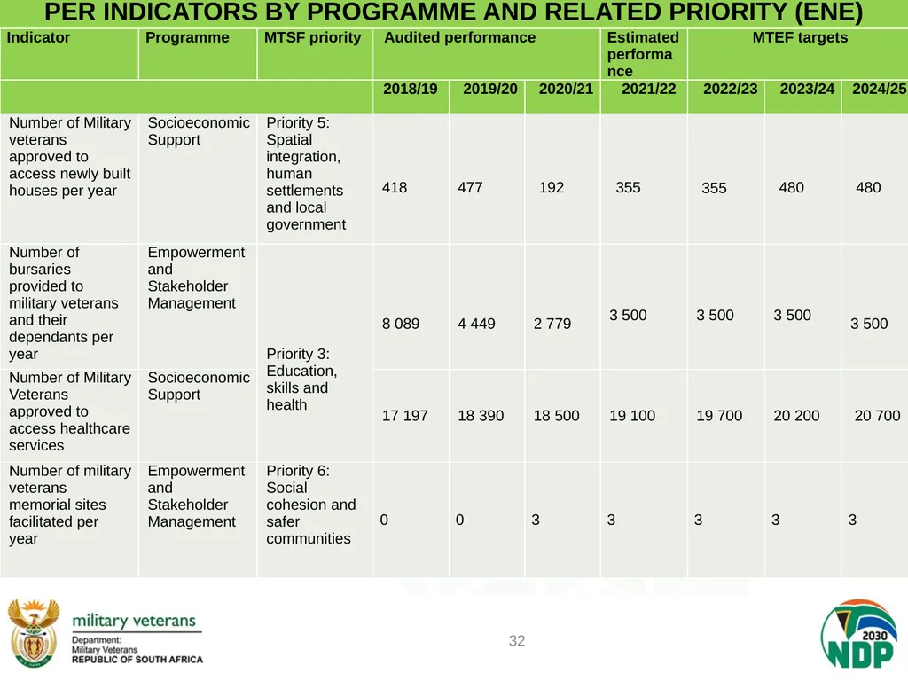 PRESENTATION TO PCD&MV DEPARTMENT OF MILITARY - slide 32 of 68