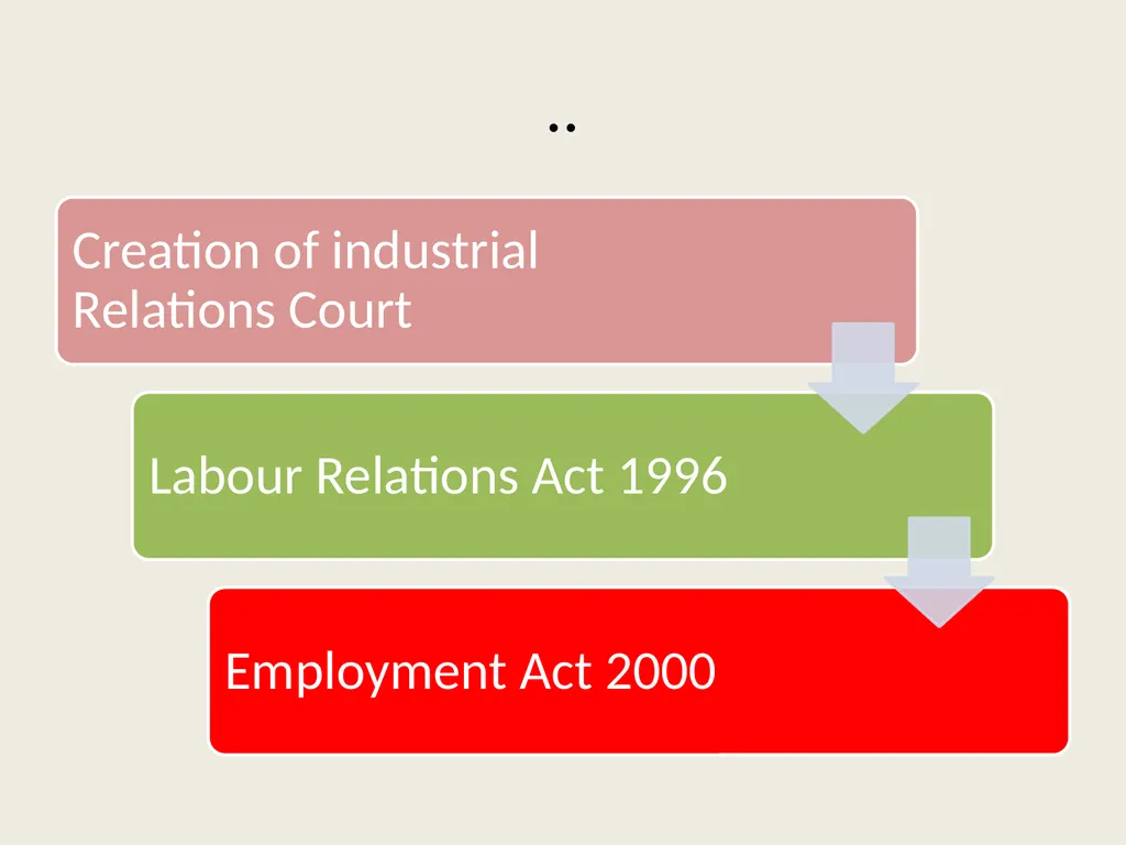 Public sector reforms and employee relations: Is - slide 37 of 63