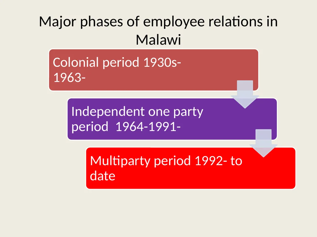 Public sector reforms and employee relations: Is - slide 29 of 63