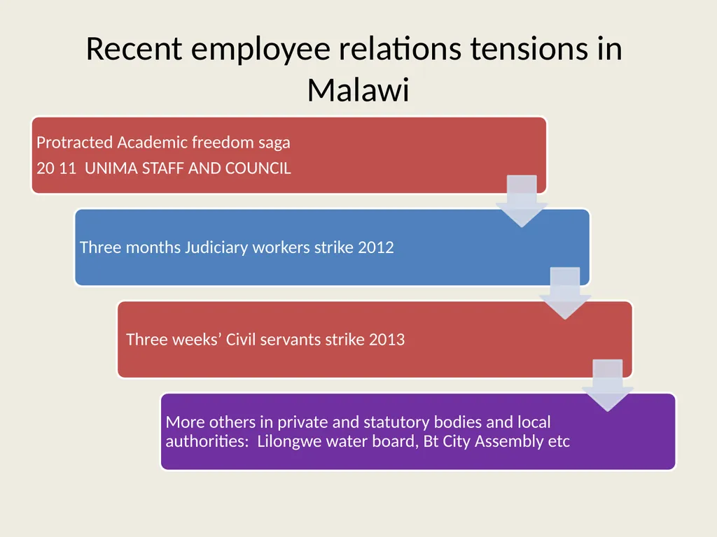 Public sector reforms and employee relations: Is - slide 50 of 63
