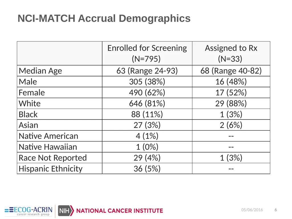 NCI-Molecular Analysis for Therapy Choice - slide 6 of 26