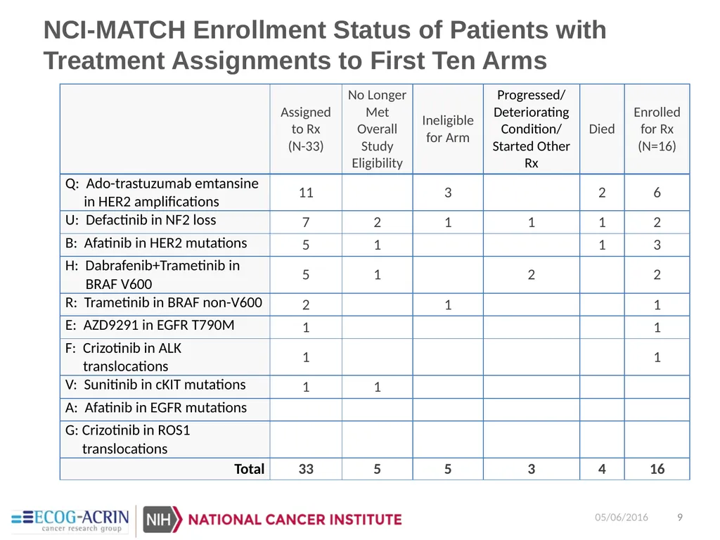 NCI-Molecular Analysis for Therapy Choice - slide 9 of 26