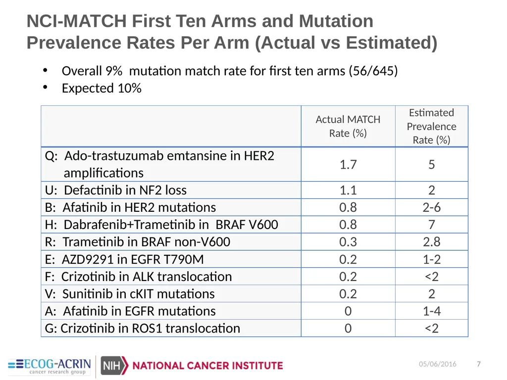 NCI-Molecular Analysis for Therapy Choice - slide 7 of 26