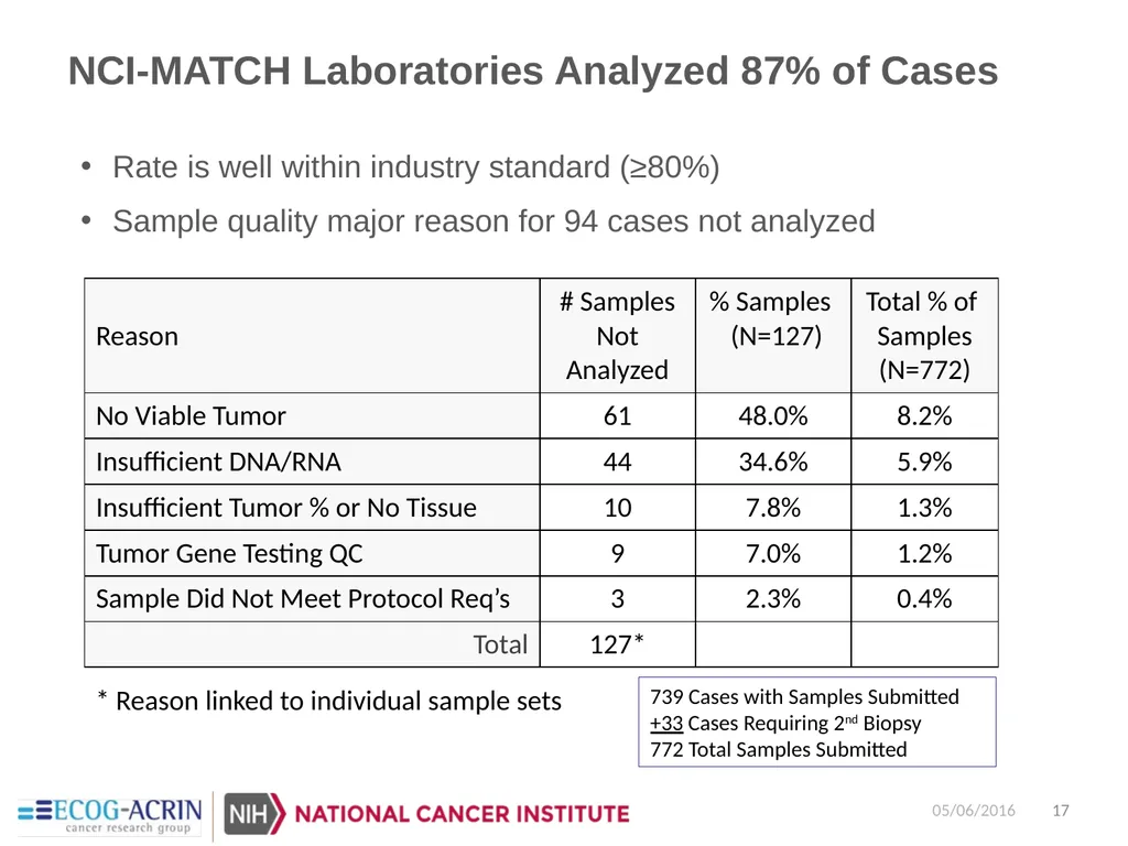 NCI-Molecular Analysis for Therapy Choice - slide 17 of 26
