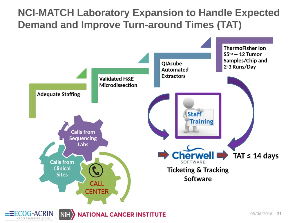 NCI-Molecular Analysis for Therapy Choice - slide 21 of 26