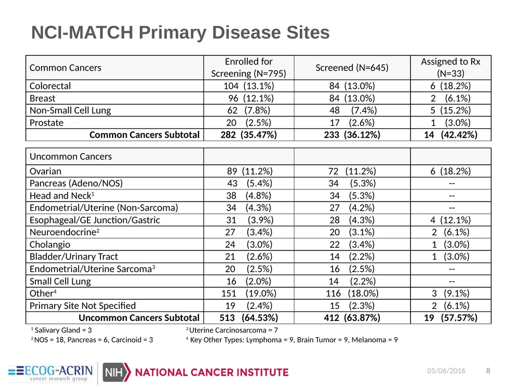 NCI-Molecular Analysis for Therapy Choice - slide 8 of 26