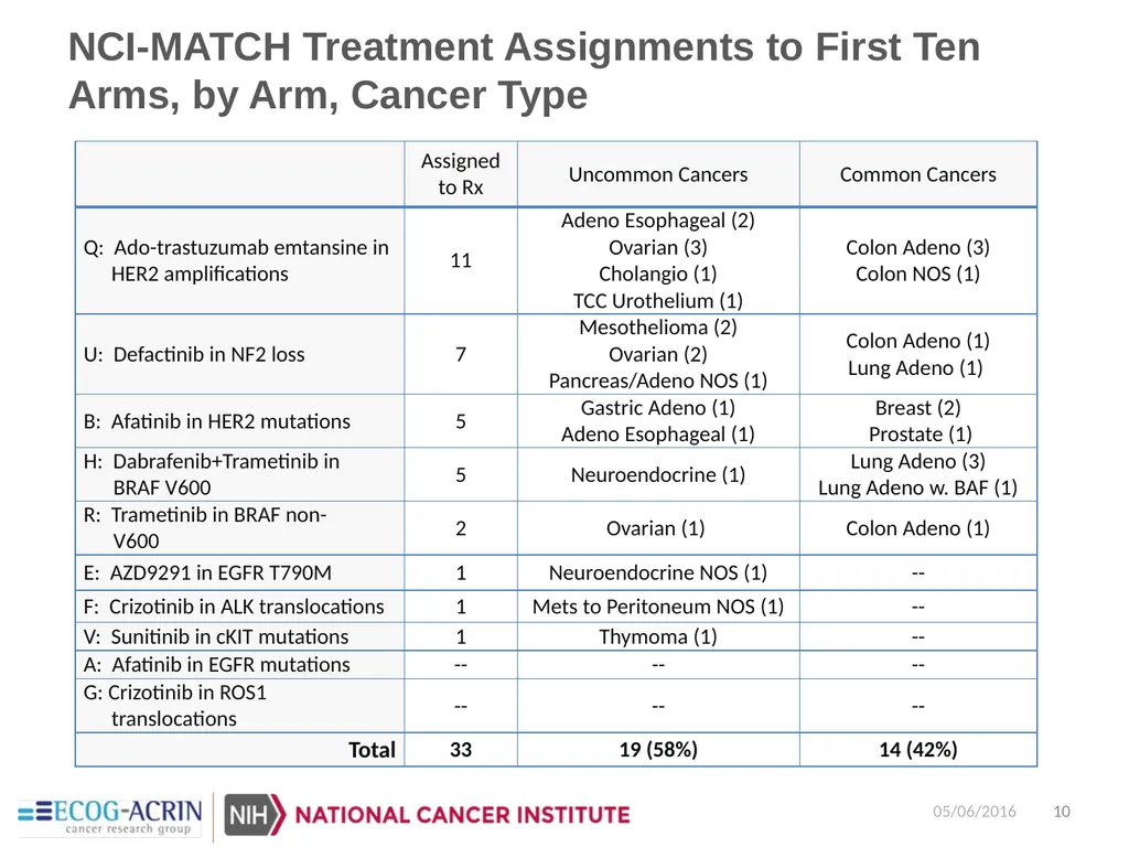 NCI-Molecular Analysis for Therapy Choice - slide 10 of 26