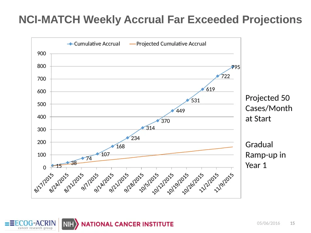 NCI-Molecular Analysis for Therapy Choice - slide 15 of 26