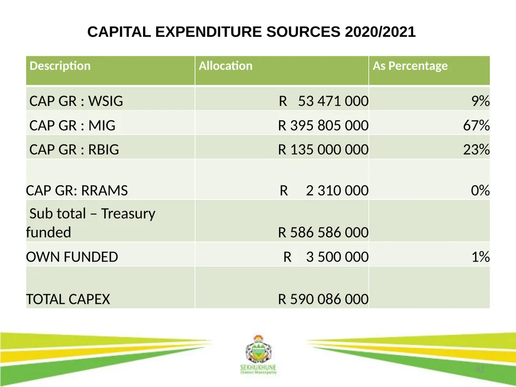 1 DRAFT DISTRICT DEVELOPMENT PLAN AND BUDGET FOR - slide 41 of 50