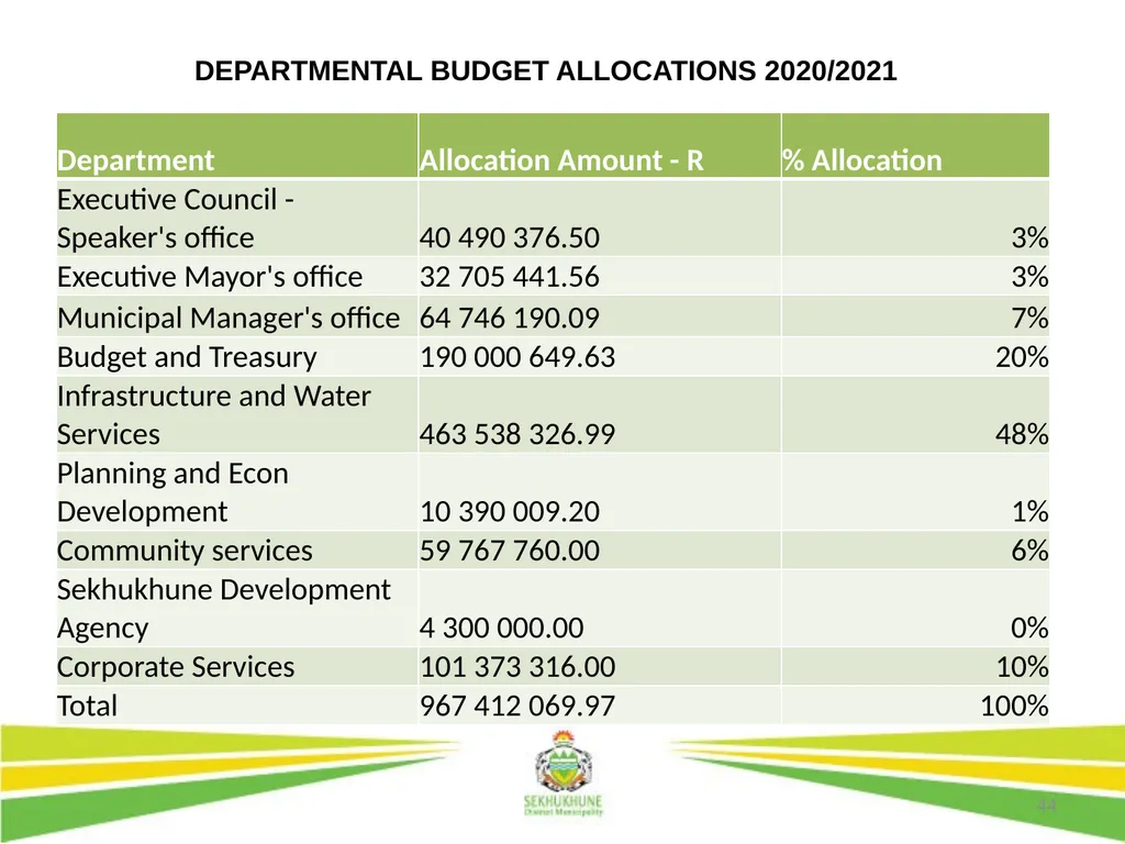 1 DRAFT DISTRICT DEVELOPMENT PLAN AND BUDGET FOR - slide 44 of 50